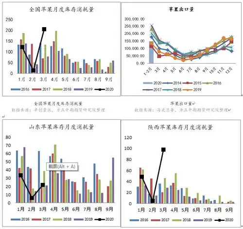 主产区进入关键生长期苹果10月期价易涨难跌