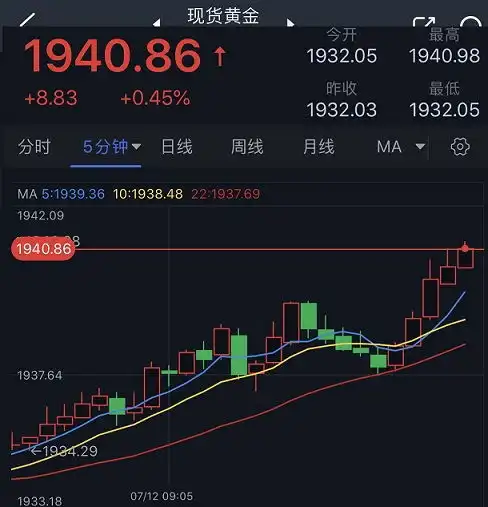 黄金短线突然急涨行情金价刚刚突破1940美元fxstreet首席分析师黄金技术前景分析
