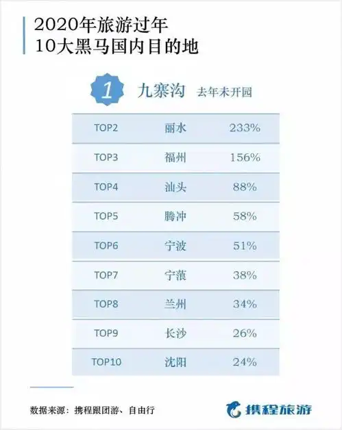兰州位列2020年旅游过年十大国内黑马城市第八位