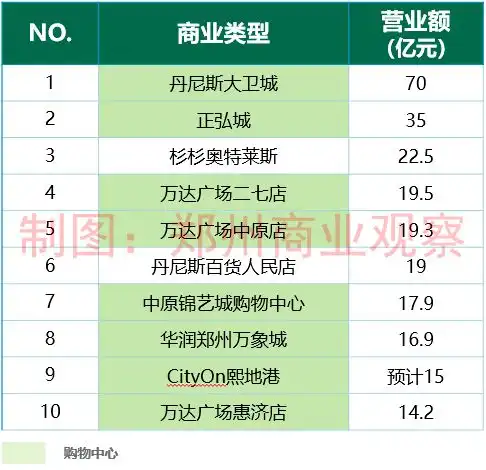 首发2020年郑州购物中心业绩排名top10