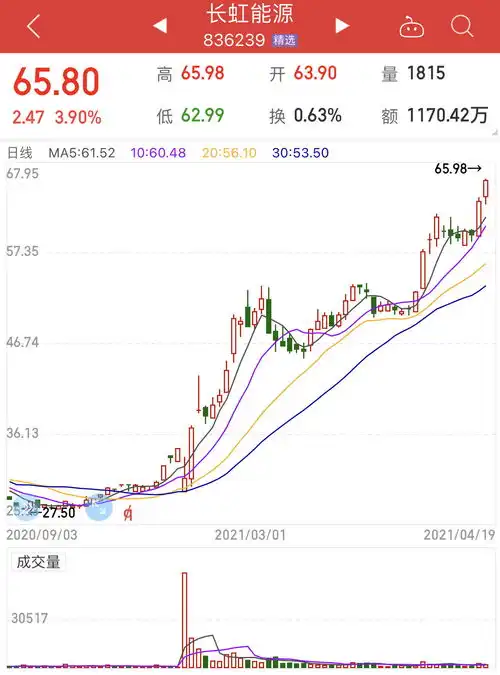 长虹能源一步一新高,肉香四溢诚不欺我