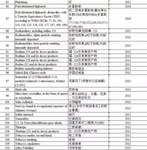 最全致癌物清单公布咸鱼槟榔等为一类致癌物