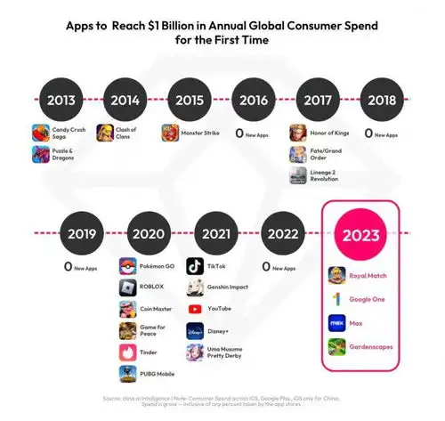 2023全球移动应用报告抖音tiktok加入百亿美元俱乐部玩机时间5.1万亿小时刷新纪录