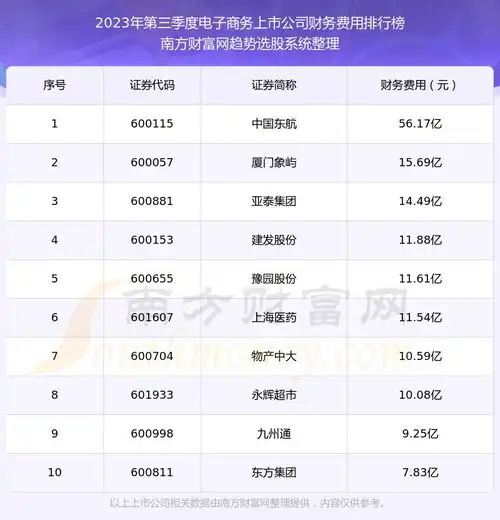 电子商务上市公司财务费用榜单2023年第三季度前十名单