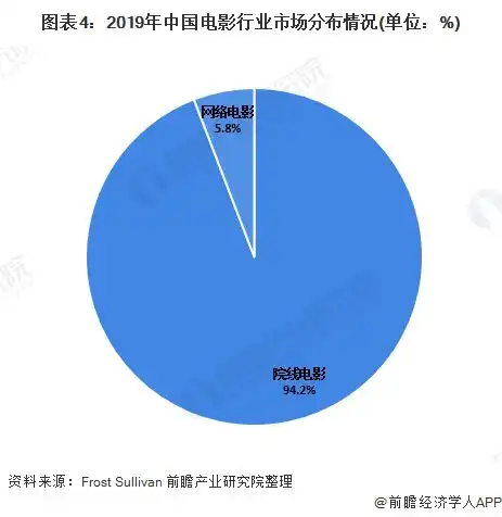 2020年中国影视娱乐行业市场现状及发展前景分析vr媒体将推动行业创新性发展