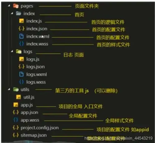 小程序的基础设置以及配置文件设置