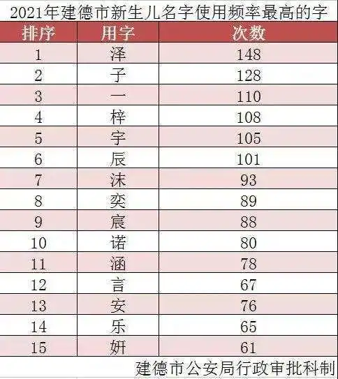 杭州建德2021新生儿中这个姓最多同名同姓怎么查你知道吗