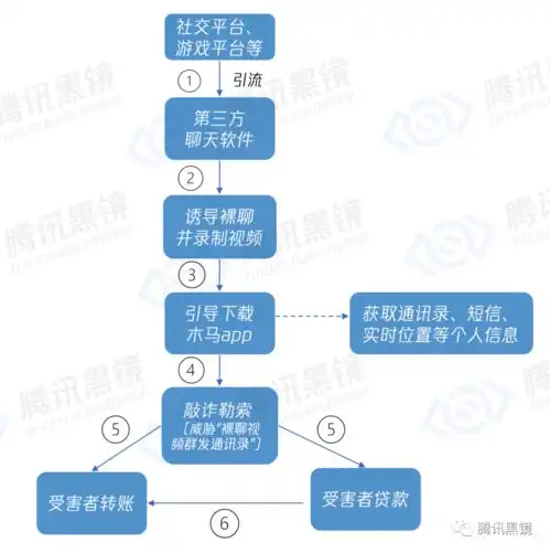 反诈骗协同2021裸聊敲诈高发预警