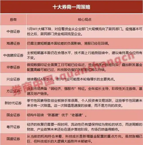 十大券商一周策略一览