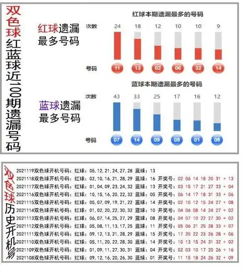 双色球昨晚才开奖今天分析推荐来袭