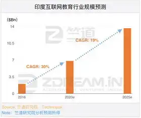 同为应试教育大国,印度互联网教育能否成为下一个风口重磅报告第五弹