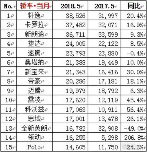 5月大考结束上汽大众夺榜首吉利销量暴增