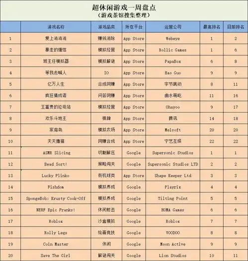暴走的缠结登顶免费榜qq上网赚小游戏仍火热休闲新游周报