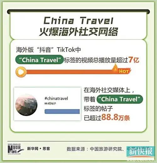 过境免签带火入境旅游中国之旅火爆全球社媒