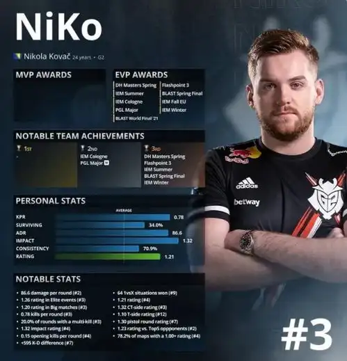 csgo回顾2021谁是你心中最佳选手