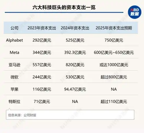3310亿美元美国科技巨头继续烧钱,硅谷正遭遇四大危机ai泡沫贸易战业绩失速和deepseek