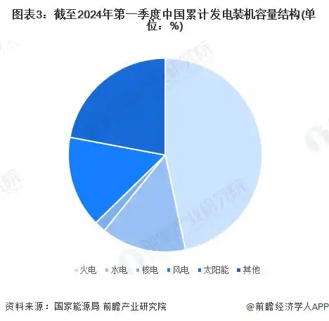 2024年中国电力行业细分市场结构分析供应仍以火电为主,新能源正快速发展