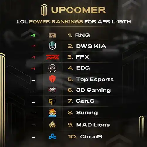 lol外媒全球lol战队排行榜,rng位列第一,dk第二名