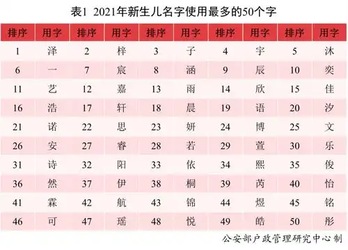 2021年,叫这个名字的新生儿最多