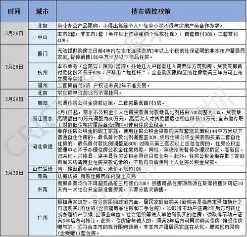 最新最全3月全国35城楼市调控政策都在这里附表
