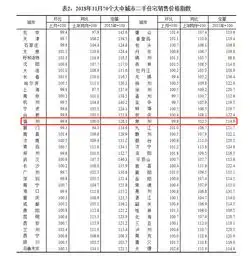 11月福州二手房价格环比下降业内预计价格仍将回落