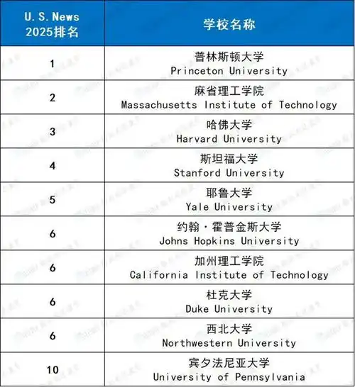 刚刚2025u.s.news全美最佳大学排名出炉排名大洗牌