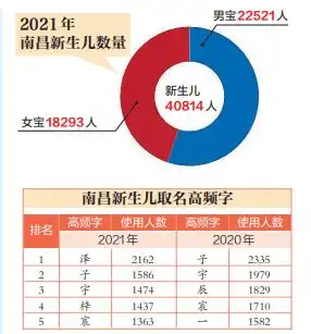 2021年南昌爆款姓名排行榜出炉