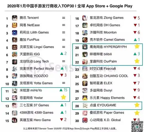中国手游发行商1月收入top30腾讯00700网易ntes.us稳居前二,二次元品类整体涨幅最高