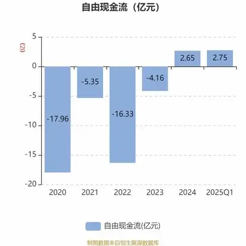 中国长城2025年一季度净利润同比减亏9029.99万元