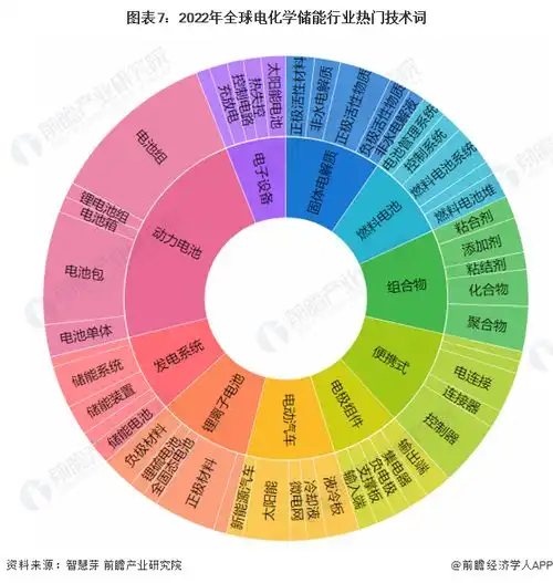 收藏2023年全球电化学储能行业技术全景图谱附专利申请情况专利竞争和专利价值等