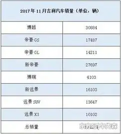 今年累计销量已超110万,辣评吉利销量的跨越式增长