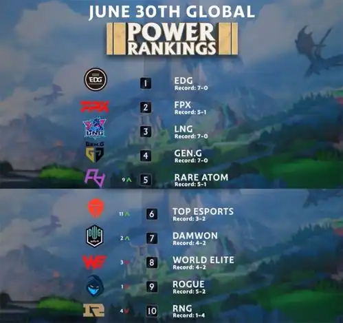 外媒评lol战队实力榜御三家榜上有名前十有七支lpl战队