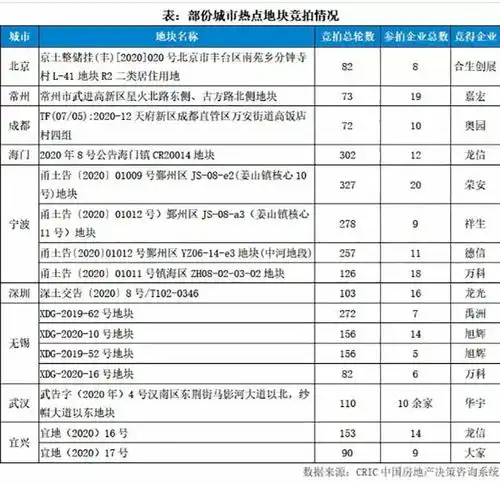 是什么抬升了土地市场的热度
