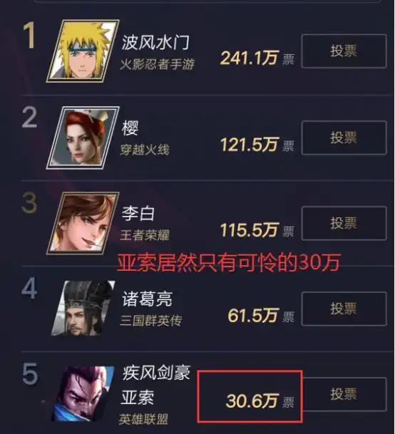 2019腾讯游戏角色大赏火影忍者200万票位列榜首亚索仅排第五