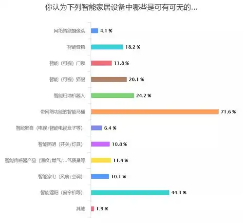 2020年这些智能家居产品最受欢迎还不赶紧上车