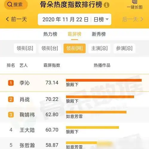 粉丝盘活狼殿下初始热度,男女主频繁营销热度逐渐高于肖战