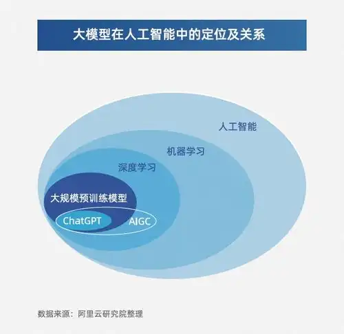 从大模型到aigc人工智能新范式云栖战略参考