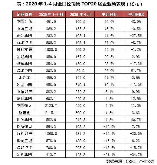 五一过去后,房企业绩的大分化才刚刚开始