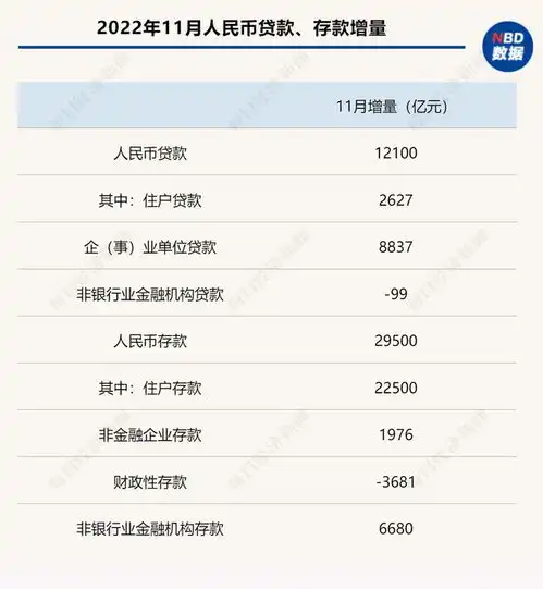 创逾6年新高11月m2增速继续走高至12.4分析师预计未来市场流动性继续保持适度宽松
