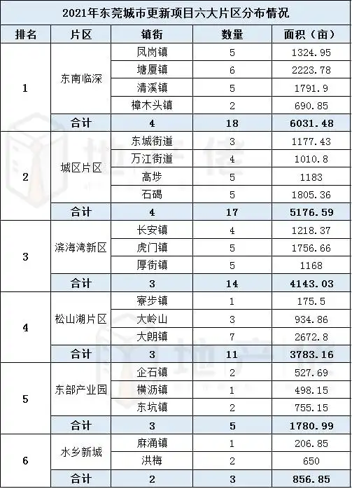 旧改很忙2021年东莞旧改项目大盘点