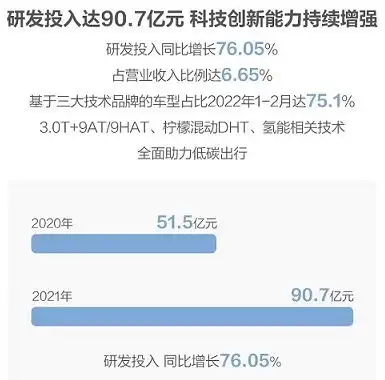 受益多路线与双循环长城汽车2021年营收达1364亿元净利超67亿元
