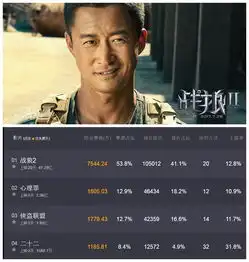 战狼2破47亿,好莱坞坐不住了,高调表白吴京入赘敢死队4