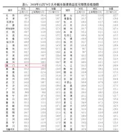 11月70城房价出炉厦门楼市降温明显