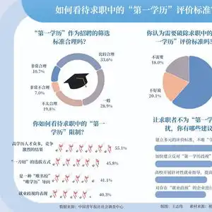 学历也要查三代超六成受访者呼吁破除求职第一学历限制