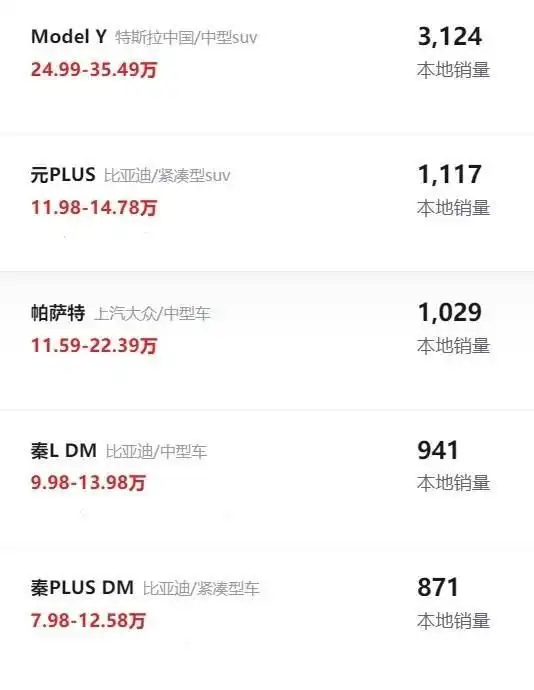 北上广深的消费者最爱买什么车特斯拉比亚迪全面开花