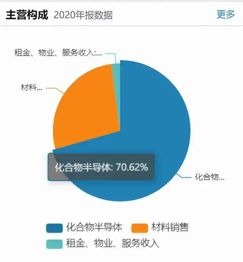 led行业回暖推高上半年业绩三安光电股东拟减持传递什么信号