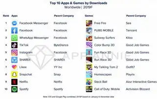 21世纪10年代最高下载量最赚钱应用出炉抖音和腾讯视频等上榜