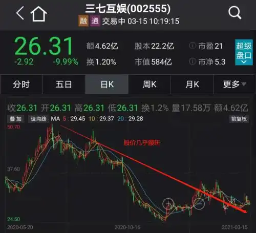 突发刚刚,创业板大跌超3,茅台破2000元,各种茅重挫半导体白酒领跌,3000亿白马股被砸跌停股票