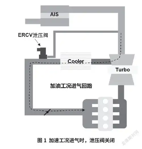进气系统中泄气噪声的解决方案探讨