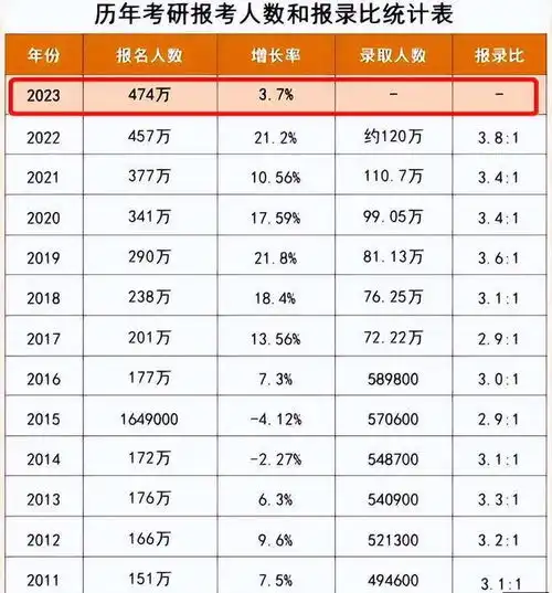 2023年考研人数公布,往届生比应届生还多5万,弃考生直呼不甘心